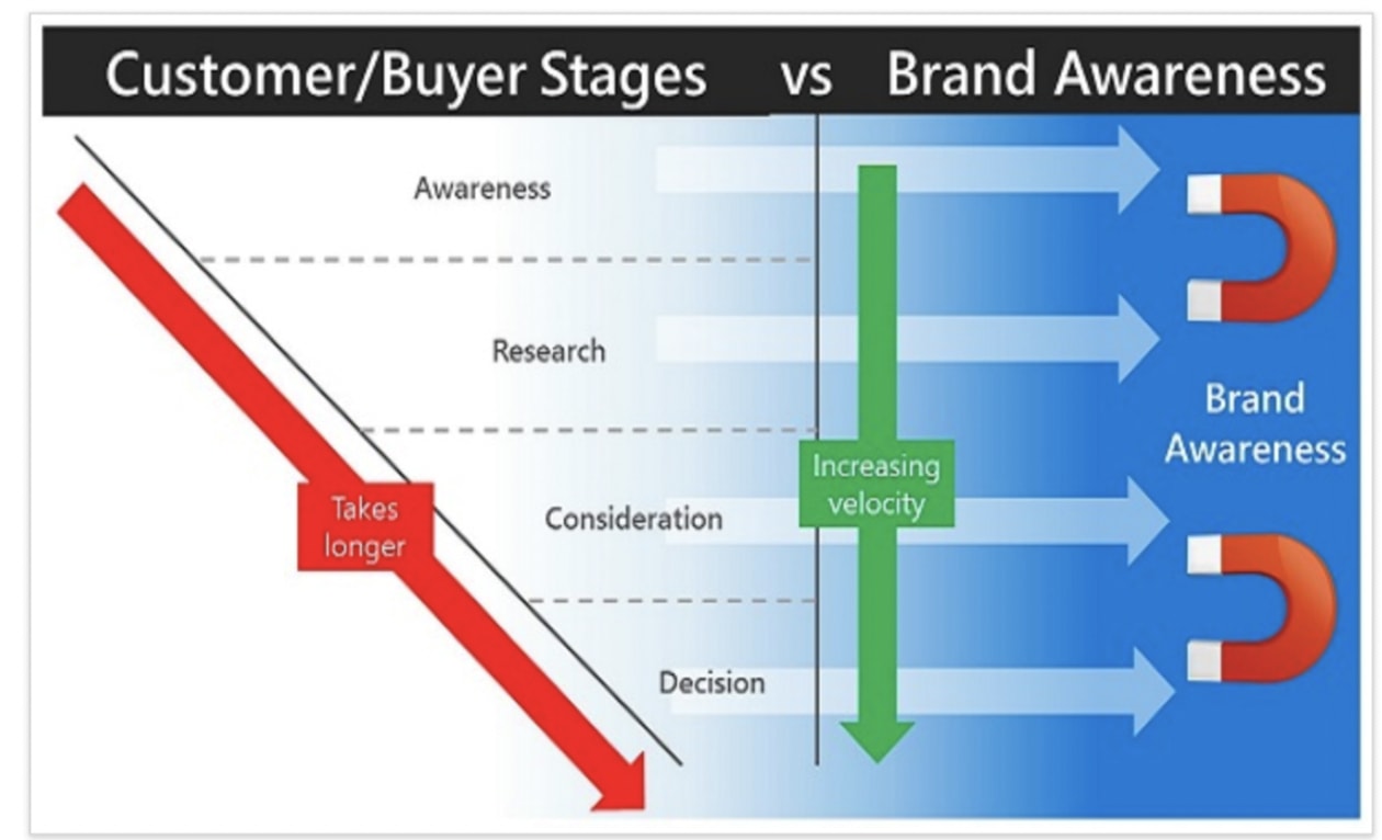 buyer stages vs brand awareness from branding strategy insider