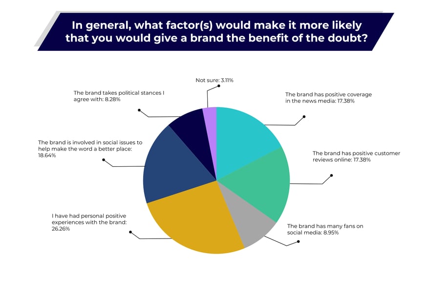 Graph on giving the benefit of the doubt