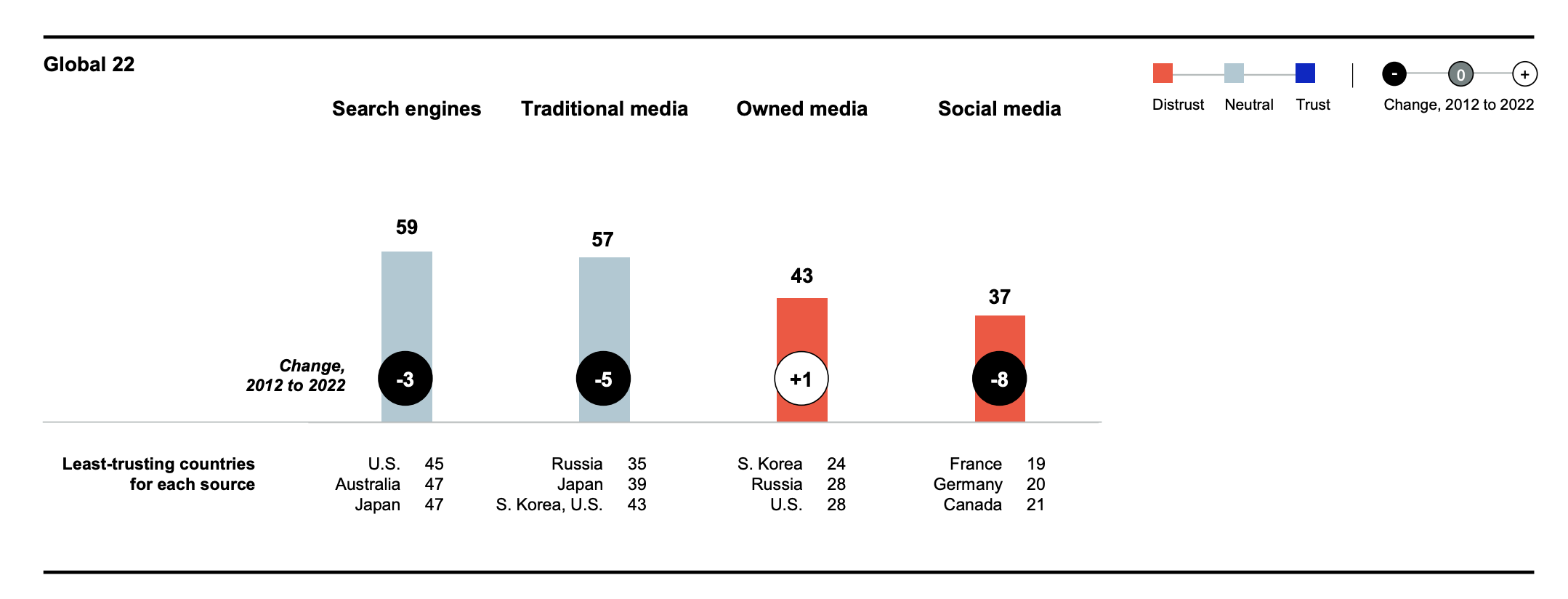 Chart showing that media are failing to fix trust problems